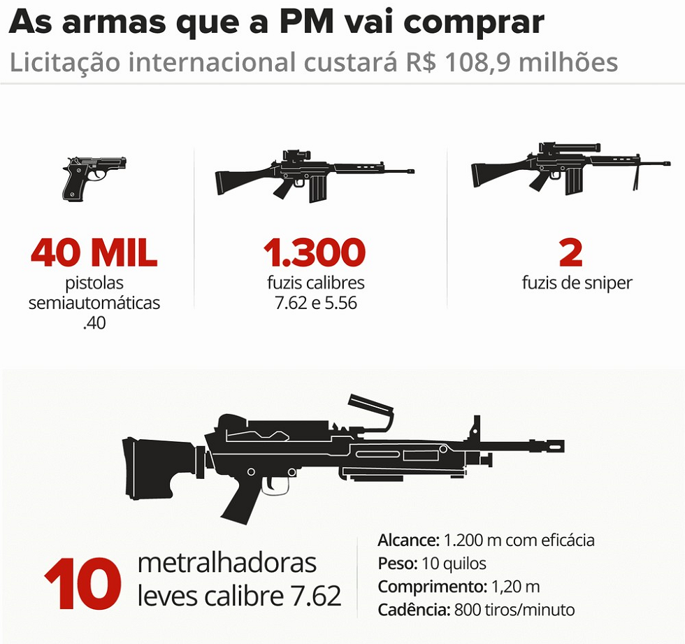 Projeto do governo paulista prevê a aquisição de outros tipos de armamentos ainda neste ano