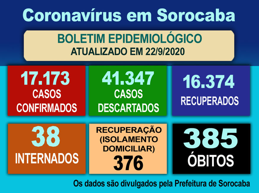 16.374 estão recuperados da Covid, informa a SES