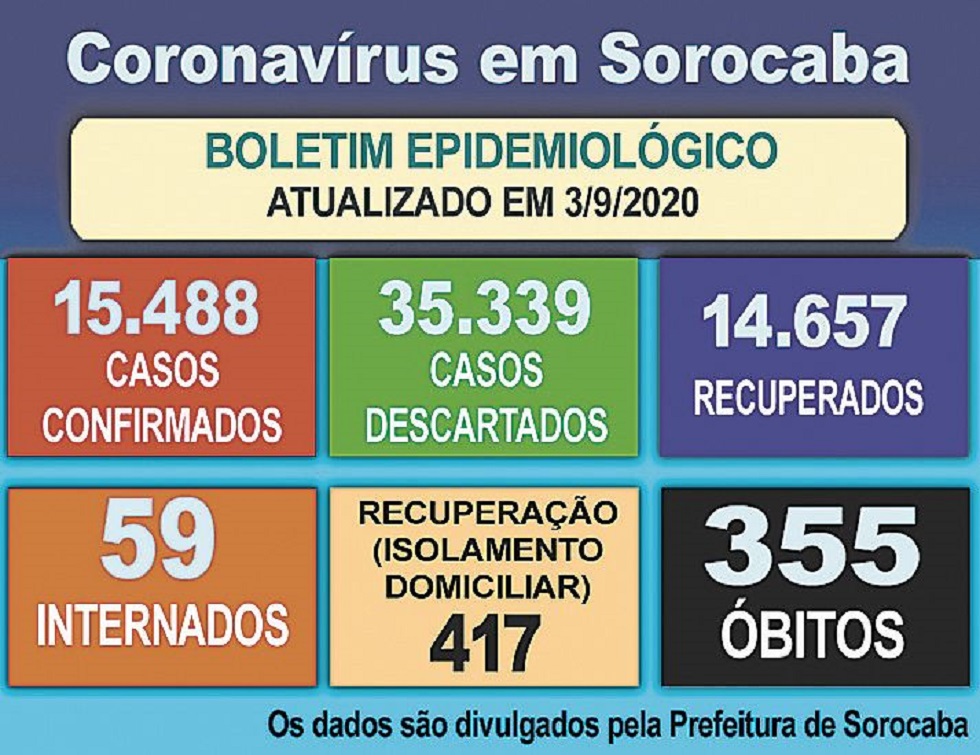 Mais 208 casos de Covid elevam número total de doentes em Sorocaba