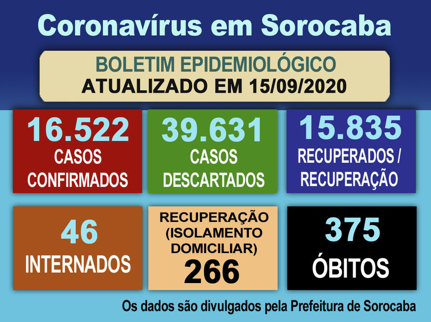 Recuperados de Covid em Sorocaba são quase 16 mil