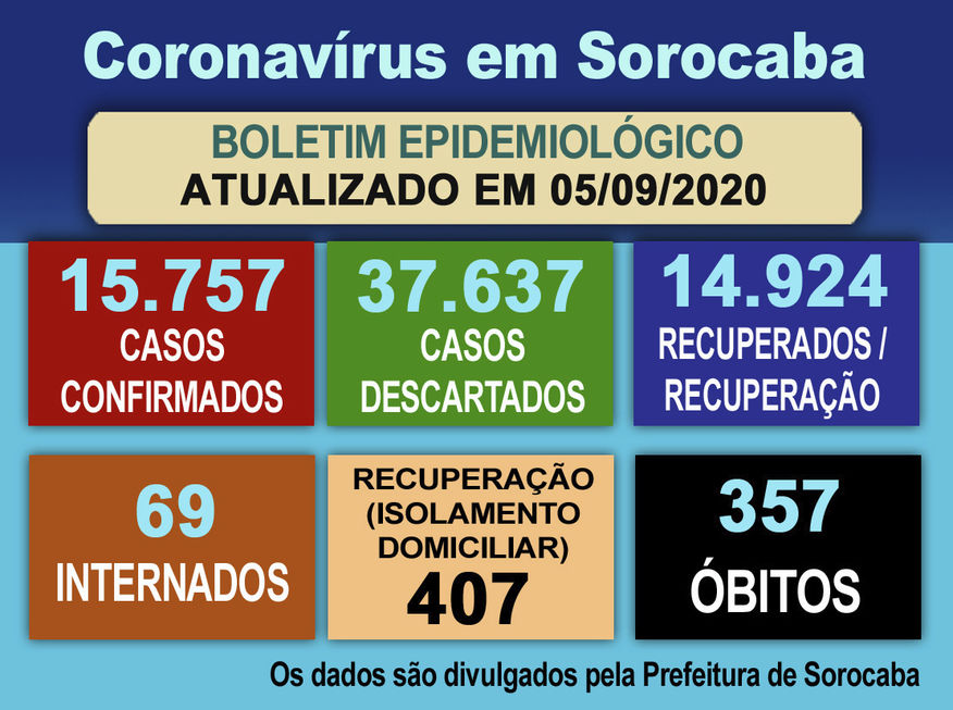 Saúde registra nova morte por Covid-19