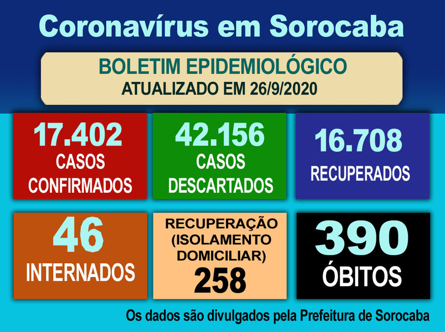 Sorocaba registra 32 casos em 24 horas