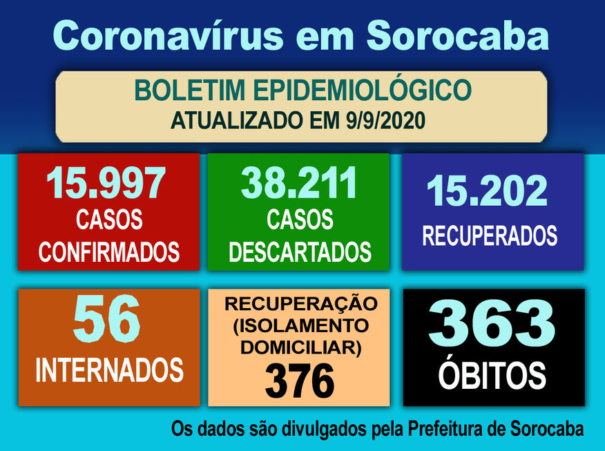 Sorocaba tem melhor taxa de recuperação de Covid-19