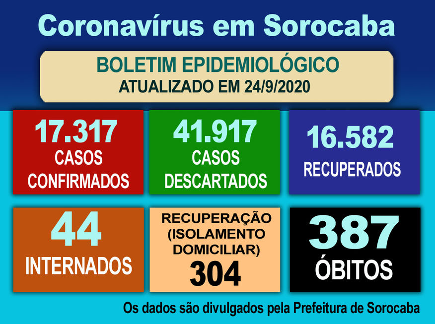 Taxa de ocupação de leitos em Sorocaba foi para 63%