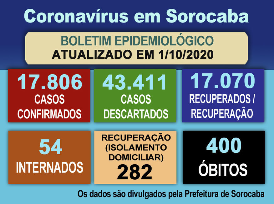 Recuperados já são 17 mil em Sorocaba