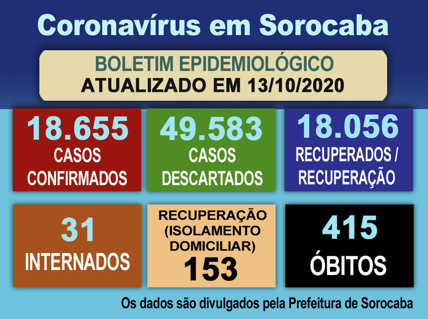 Sorocaba já tem 18.056 pessoas livres da Covid