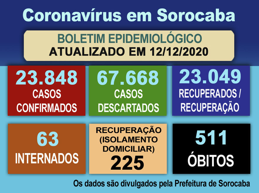 Cidade tem mais 42 casos de Covid e 47 recuperados