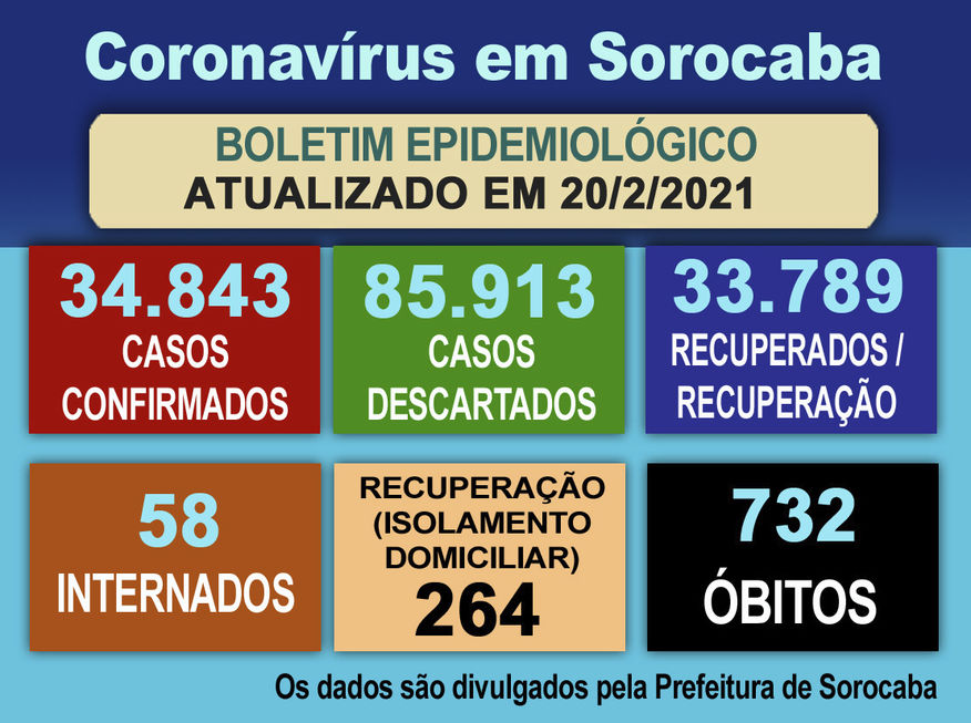 Sorocaba totaliza 34.843 casos da Covid-19