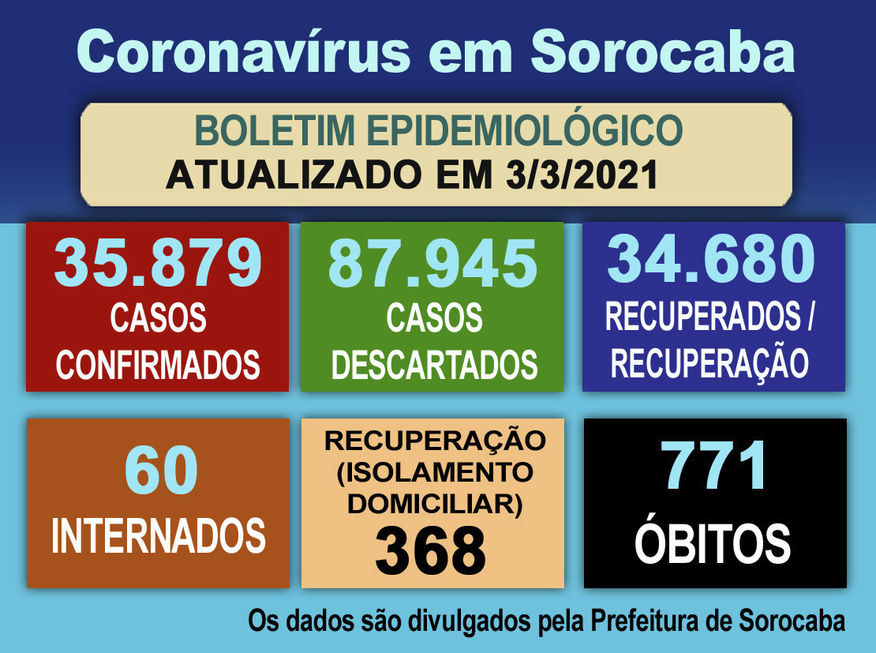Cidade soma 35.879 casos desde o início da pandemia
