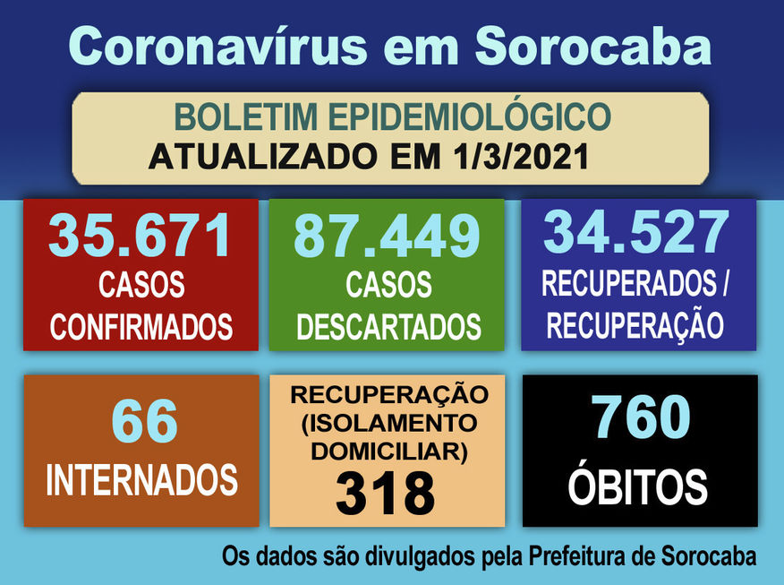 Sorocaba registra aumento do número de recuperados 